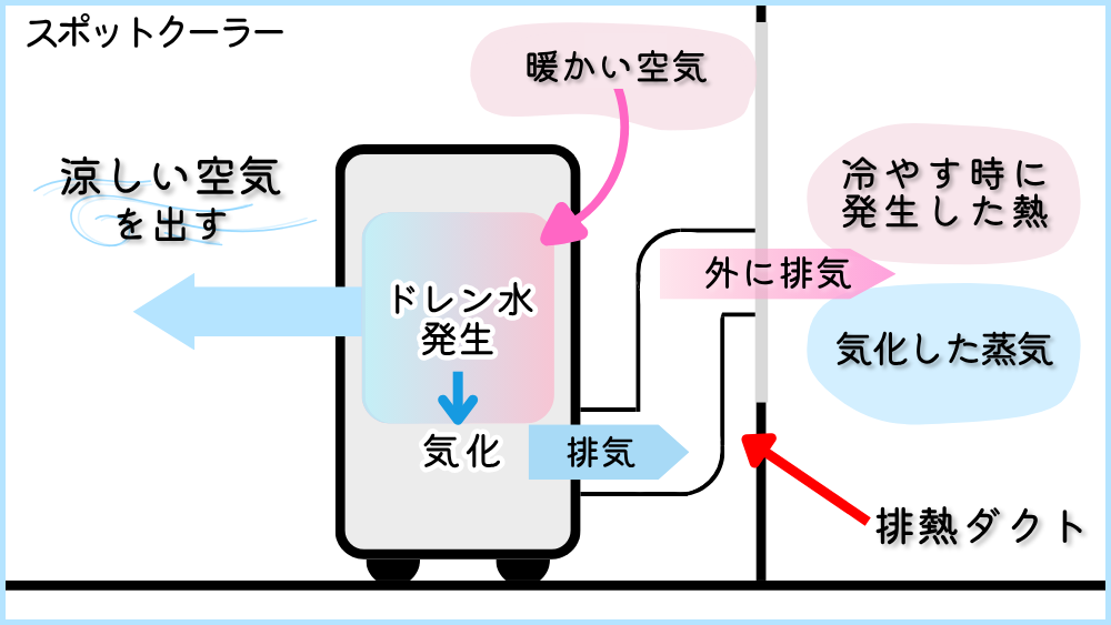スポットクーラー ノンドレン式の仕組み