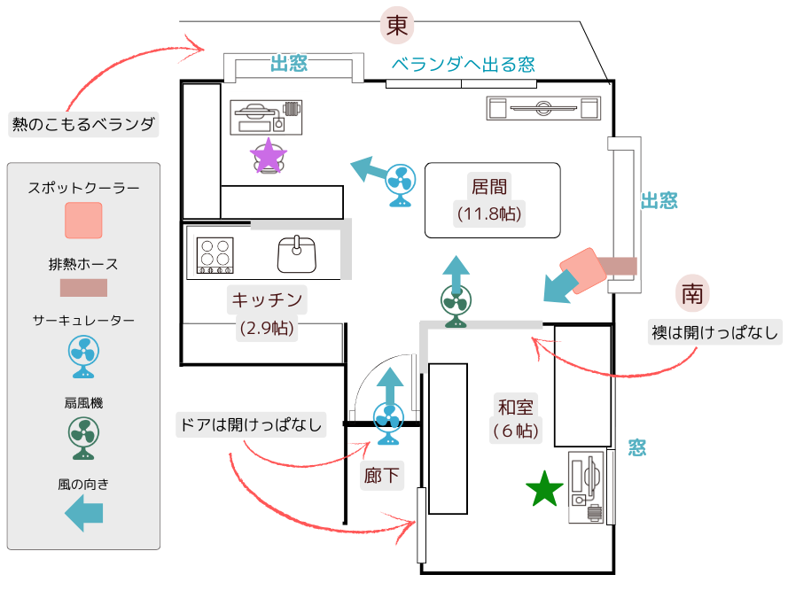 スポットクーラーとサーキュレーターを併用。その置き方の図解