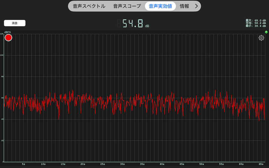 スポットクーラーの風量・強ですぐ近くの距離で測った