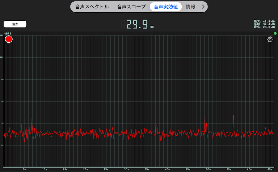 スポットクーラーの風量・強で約2.5メートル離れて測った音の大きさ